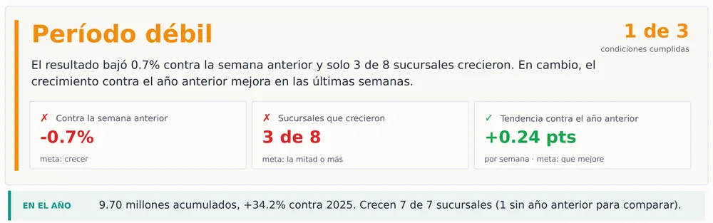 El veredicto de un reporte real: «Período débil. El resultado bajó 0.7% contra la semana anterior y solo 3 de 8 sucursales crecieron.» Debajo, en el año: +34.2% contra 2025.